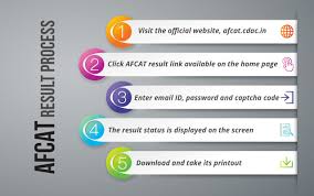 According to the official notification. Afcat Result 2021 Out Direct Link To Download Afcat 1 Result