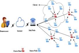 wireless sensor networks