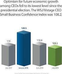 Tariffs Dim Ceo Confidence Survey Says Vistage