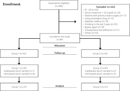 The Effect Of Continuous Ventilation On Thiol Disulphide