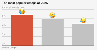 The Psychology of Emojis: Does Your Choice of Emoticons Reveal Your Age?