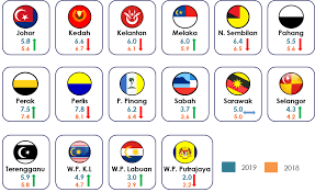 The current fertility rate for malaysia in 2021 is 1.958 births per woman, a 0.91% decline from 2020. Department Of Statistics Malaysia Official Portal