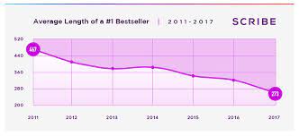 So you could assume that since 4 pages = 1000 words, 240 pages = 60,000 words, which was the typical length for most mainstream and mystery novels. How Long Should A Book Be And Do Length Word Count Matter