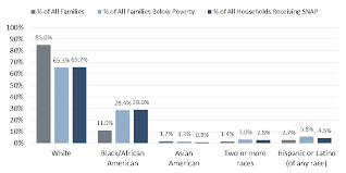 Who Receives Food Assistance In Ohio? Implications Of Work Requirements For  Snap Enrollment Across Racial, Ethnic And Geographic Divisions - The Center  For Community Solutions