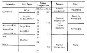 Surface Temperatures Of Electronics Products Appliances Vs