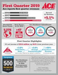 Ace Hardware Reports First Quarter 2019 Results