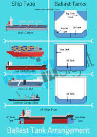 A Guide To Ballast Tanks On Ships Ballast Ship Cargo Shipping