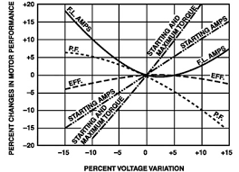 three phase voltage variation unbalance first of two parts