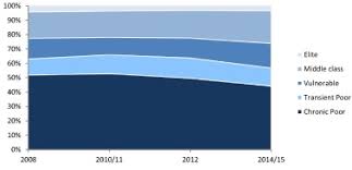 A Poverty Dynamics Approach To Social Stratification The South African Case Sciencedirect