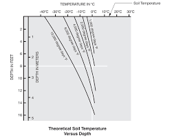 Ambient Temperatures Below Ground