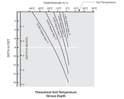 ambient temperatures below ground