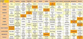 zodiac compatibility chart tags astrology compatiblility