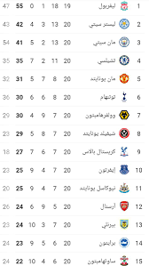 · 2 مانشستر سيتي، 70 نقطة. ØªØ¹Ø±Ù Ø¹Ù„Ù‰ ØªØ±ØªÙŠØ¨ Ø§Ù„Ø¯ÙˆØ±ÙŠ Ø§Ù„Ø¥Ù†Ø¬Ù„ÙŠØ²ÙŠ Ø¨Ø¹Ø¯ Ù…Ø¨Ø§Ø±ÙŠØ§Øª Ø§Ù„Ø¬ÙˆÙ„Ø© Ø§Ù„Ù€20 Ø§Ù„ØªÙŠØ§Ø± Ø§Ù„Ø§Ø®Ø¶Ø±