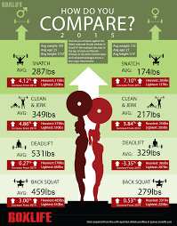 How Do You Compare To The 2015 Crossfit Games Athletes Use This Infographic To Find Out Crossfit Motivation Crossfit Crossfit Games