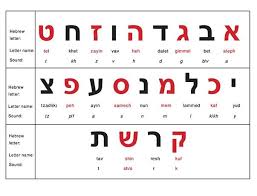Shin is pronounced sh when it has a dot over the right branch and s when it has a dot over the left branch. Hebrew Alphabet And Words