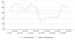 Sql Server Reporting Services Add Calculated Series To A Graph