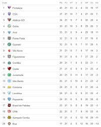 Jogos de hoje série a série b série c copa do brasil copa do mundo copa do nordeste libertadores. A Classificacao Da Serie B De 2018 Apos A 21Âª Rodada Com 2 Nordestinos No G4 Cassio Zirpoli