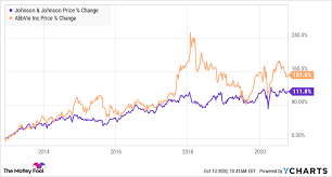The most important things investors xbiotech announced a massive deal with johnson & johnson subsidiary janssen, which is thrusting the overlooked biopharma onto the radars of investors. Better Buy Abbvie Vs Johnson Johnson The Motley Fool