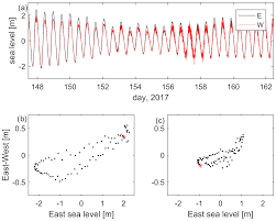 Today's port dickson, malaysia water temperature. Os Bardsey An Island In A Strong Tidal Stream Underestimating Coastal Tides Due To Unresolved Topography