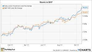 3 Things To Watch In The Stock Market This Week The Motley