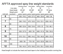 Single And Double Hand Fly Line Weight Charts The Limp Cobra