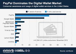 Paypal Dominates The Digital Wallet Market Infographics