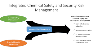 The stakeholders in the industries have also been active in keeping to the eqa regulations to keep the environment safe as much as possible. Https Www Opcw Org Fileadmin Opcw Ica Icb Opcw Report On Needs And Best Practices On Chemical Safety And Security Managementv3 2 1 2 Pdf