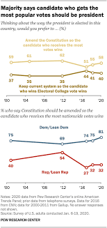 Majority Of Americans Say Popular Vote Should Replace Electoral College Pew Research Center Following an election, the electors vote for the presidential candidate; majority of americans say popular vote