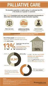 Tips For The Inevitable Stats And Facts From Wrappingup Com Because Thinking About Your Future Means Not Being Palliative Care Home Health Care Elderly Care