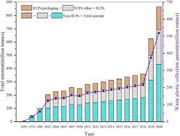 How long will your carrier bag be in use before it ends up in the bin? Single Use Plastics Production Usage Disposal And Adverse Impacts Sciencedirect