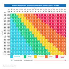 Use the bmi calculator below to determine your body mass index by inputting your height and weight. Pin On Healthy Cooking