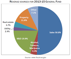 Washington 2015 Budget Guide Economic Opportunity