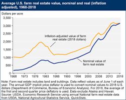 Usda Ers Farmland Value