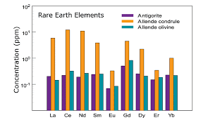 The rare earth elements project features distillations articles, podcasts, and videos; Rare Earth Element Analyses Sims