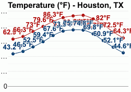 Houston Tx Detailed Climate Information And Monthly