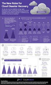 Infographic The New Rules For Cloud Disaster Recovery Disaster Recovery Business Continuity Disasters