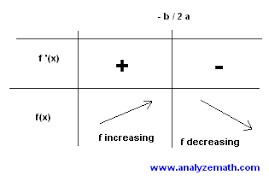 Derivative Maximum Minimum Of Quadratic Functions