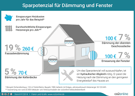 Warmedammung Alle Infos Im Schnellen Uberblick Mit Faq Co2online Warmedammung Energetische Sanierung Warme