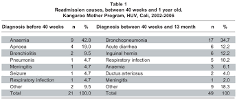 kangaroo mother program physical growth and morbidity in a