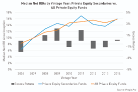 The term private equity funds refers to a pool of privately raised funds dedicated to buying significant stakes private equity funds come in different flavours from venture capital funds, which frequently asked questions. Private Equity Secondaries Launched Into Financial Market Stress Tend To Outperform