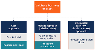 Valuation Methods Three Main Approaches To Value A Business