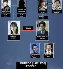 The cast of lawless lawyer was able to happily conclude filming their last scenes. All About Joon Gi Article On Lawless Lawyer S Character Map