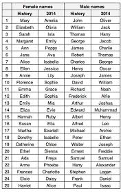 After undergoing a period partially ruled by the british, it emerged as an unstable kingdom. Most Popular First Names And Most Common Surnames Of Last 500 Years Uk News Express Co Uk