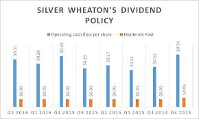 Is A Big Dividend Increase On The Horizon For Silver Wheaton