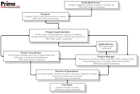 The Beauty Of Life Organization Chart Construction