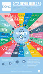 Domo Data Never Sleeps Big Data Infographic 2019 Big Data Infographic Infographic Marketing Data Science Learning