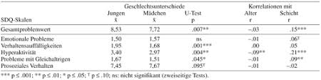 Check spelling or type a new query. Normierung Und Evaluation Der Deutschen Elternversion Des Strengths And Difficulties Questionnaire Sdq Ergebnisse Einer Reprasentativen Felderhebung Zeitschrift Fur Kinder Und Jugendpsychiatrie Und Psychotherapie