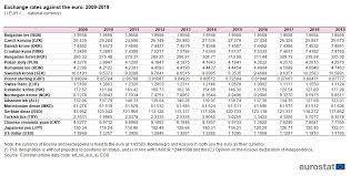 The interactive form of the currency calculator ensures for example, you can instantly convert 310 eur to mdl based on the rate offered by open exchange rates to decide whether you better proceed to. Exchange Rates And Interest Rates Statistics Explained
