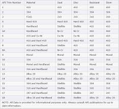 Valves Trim Valves Mvr Pipingdesign Engineeringfiles