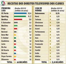 Como E Repartida A Verba De Tv Em Portugal Benfica Bateu De Frente Com A Tv Torcidabahia Com